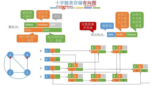 C語言數(shù)據(jù)結(jié)構(gòu)中的圖 數(shù)據(jù)處理與存儲(chǔ)服務(wù)實(shí)踐