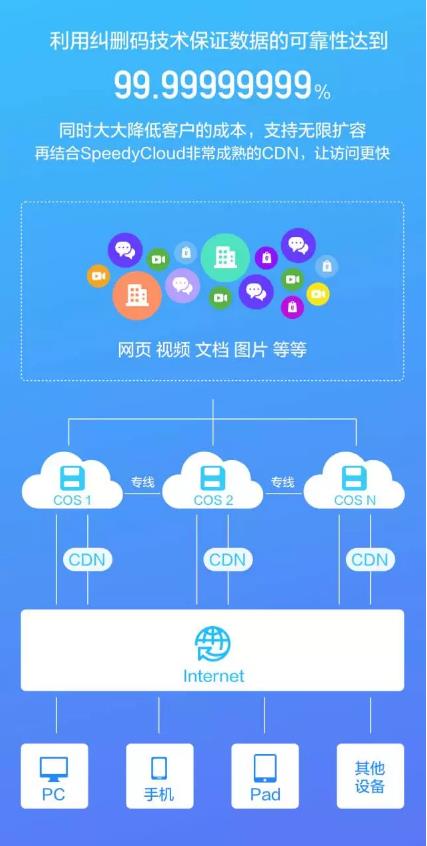 一次由內(nèi)而外的蛻變 迅達(dá)云對(duì)象存儲(chǔ)speedycos v2公測上線