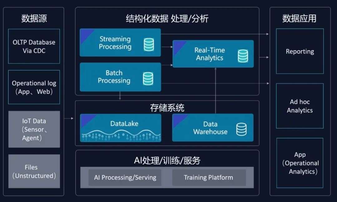 企業(yè)級(jí)云端Fabric 衡石x云器打造湖倉一體化分析方案——新一代數(shù)據(jù)處理與存儲(chǔ)服務(wù)